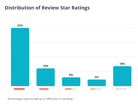 Screenshot of Yelp's visual data